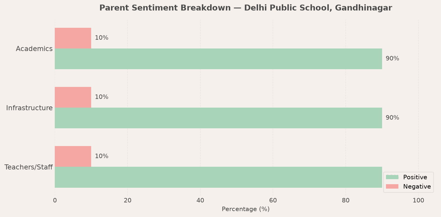 Delhi Public School, Gandhinagar Parent Review
