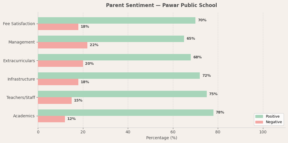 Pawar Public School Parent Review