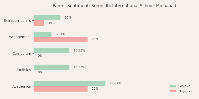 Sreenidhi International School