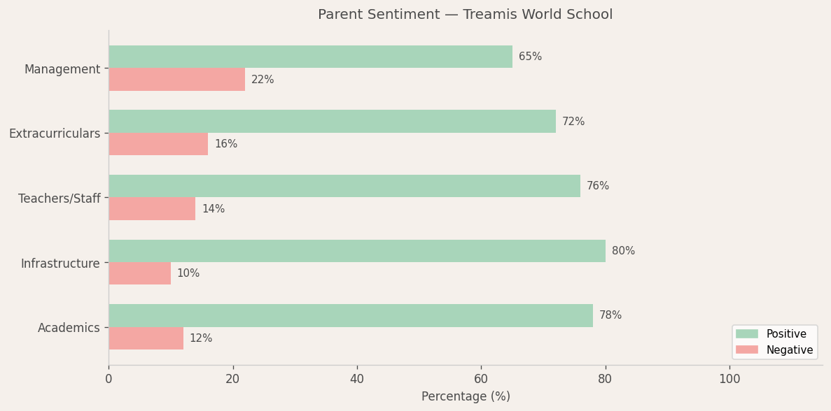 Treamis World School Parent Review