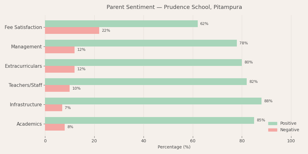 Prudence School Parent Review
