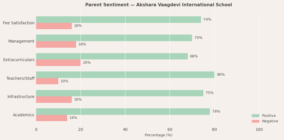 Akshara Vaagdevi International School Parent Review