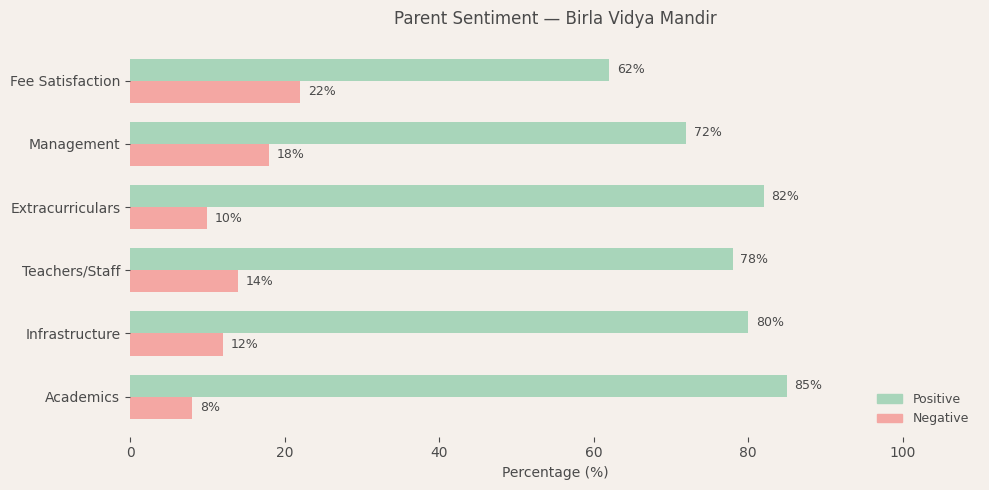 Birla Vidya Mandir Parent Review