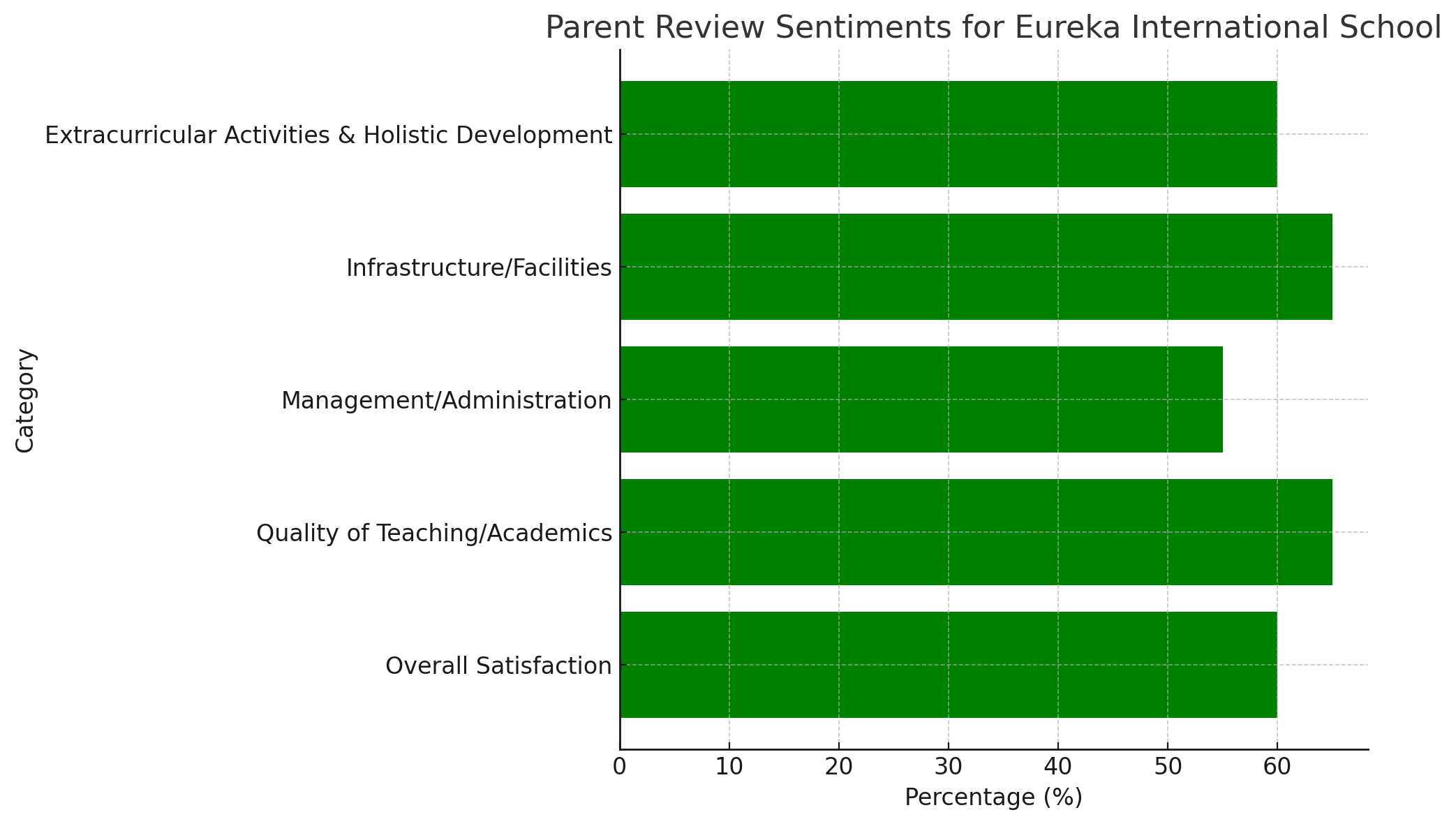 Parent Review of Eureka International School