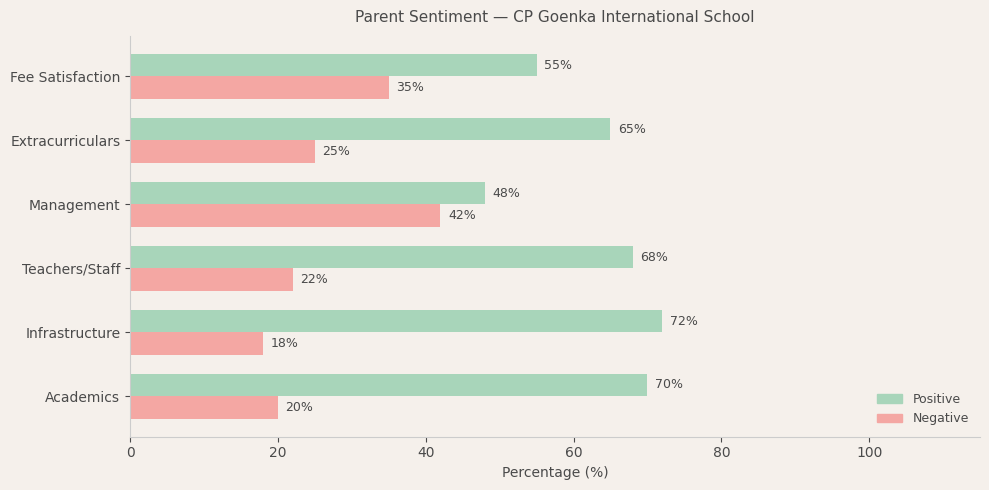 CP Goenka International School Parent Review
