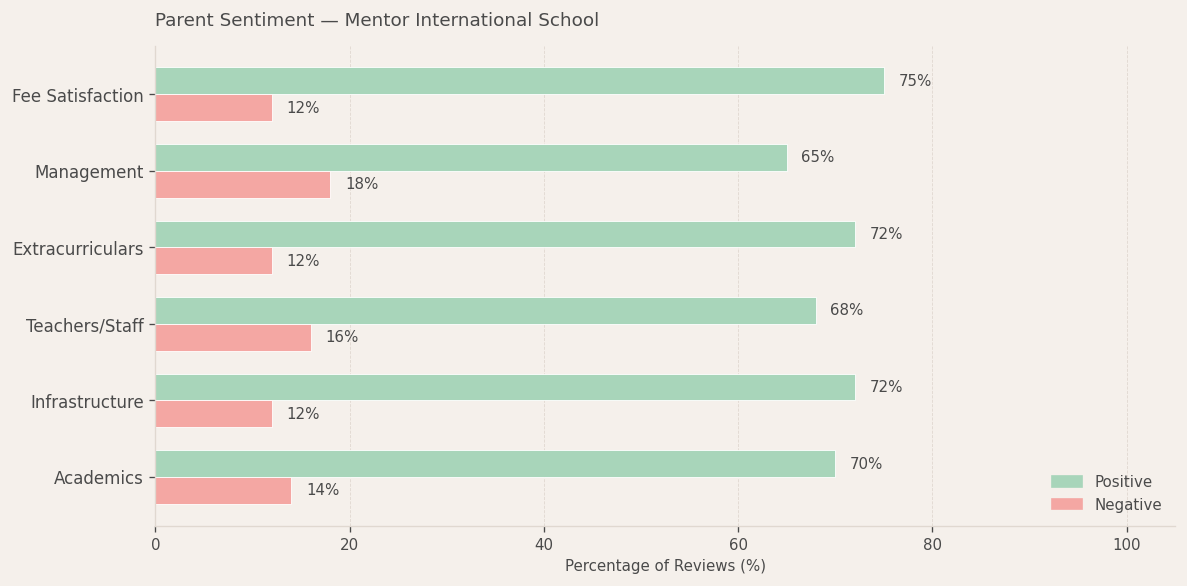 Mentor International School Hadapsar Parent Review