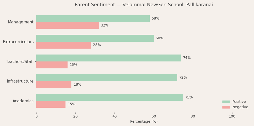 image-1782579976496 Velammal NewGen School, Pallikaranai Parent Review