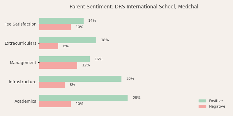 DRS International School Parent Review