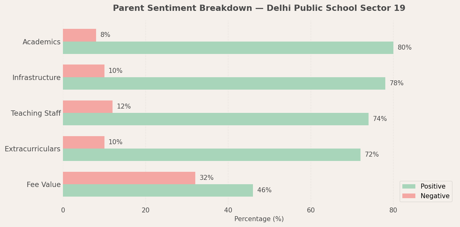 Delhi Public School Sector 19 Parent Review