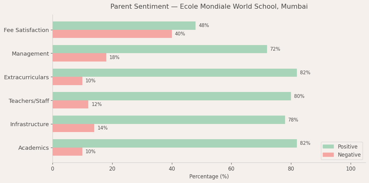 Ecole Mondiale Parent Review