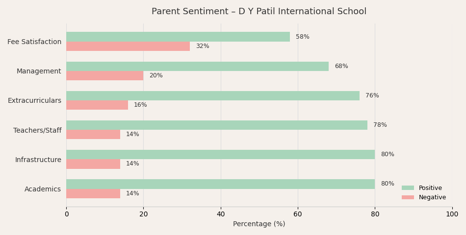 D Y Patil International School Parent Review