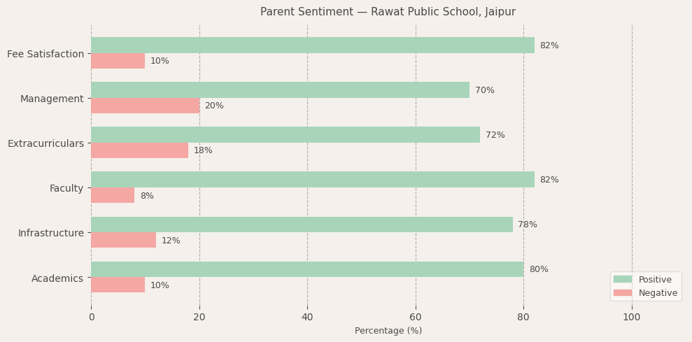 Rawat Public School Parent Review