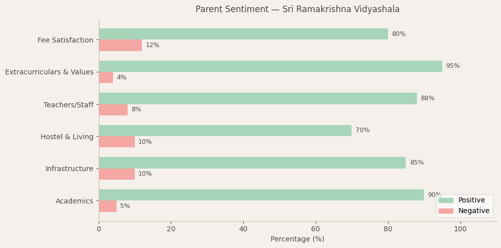 Sri Ramakrishna Vidyashala Parent Review