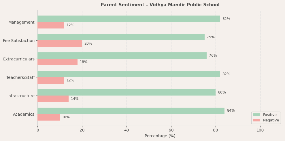 Vidhya Mandir Public School Parent Review
