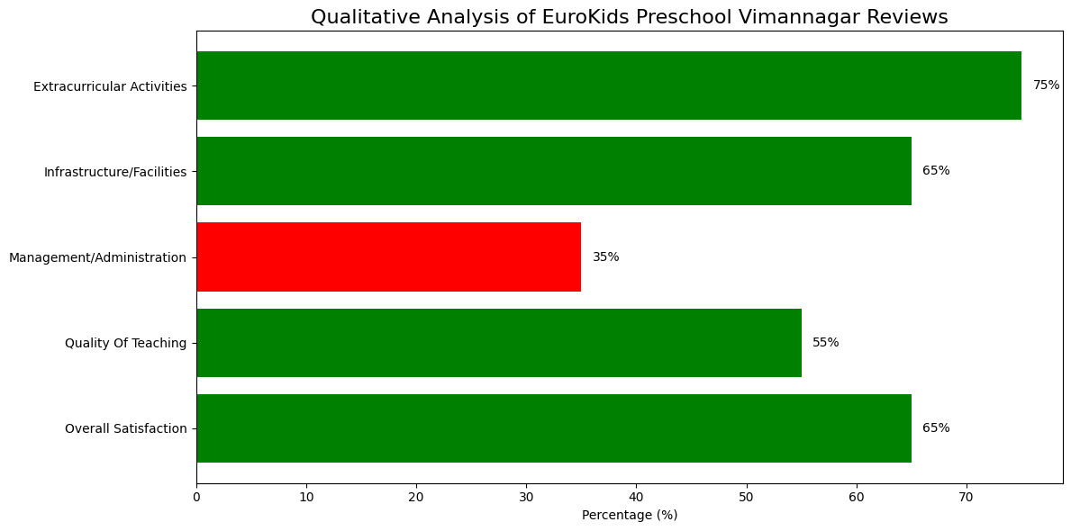 EuroKids Preschool Vimannagar Parent Reviews