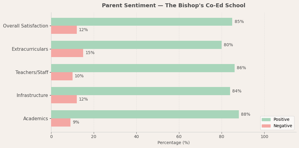 The Bishop's Co-Ed School Parent Review