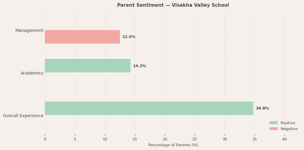 Visakha Valley School Parent Review