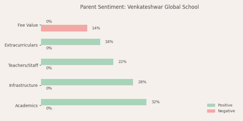 image-1782906863927 Venkateshwar Global School Parent Review
