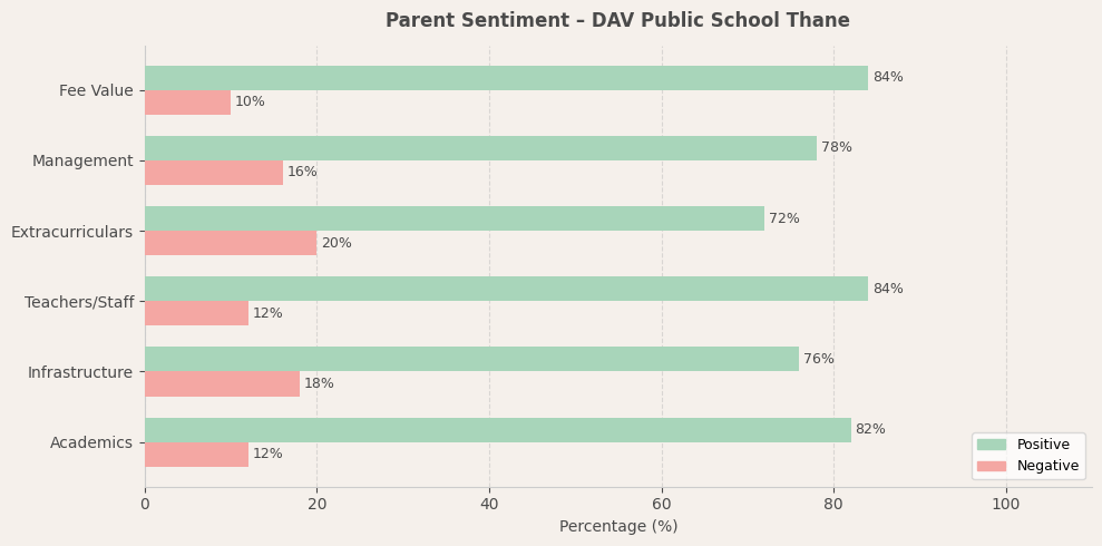 DAV Public School Thane Parent Review