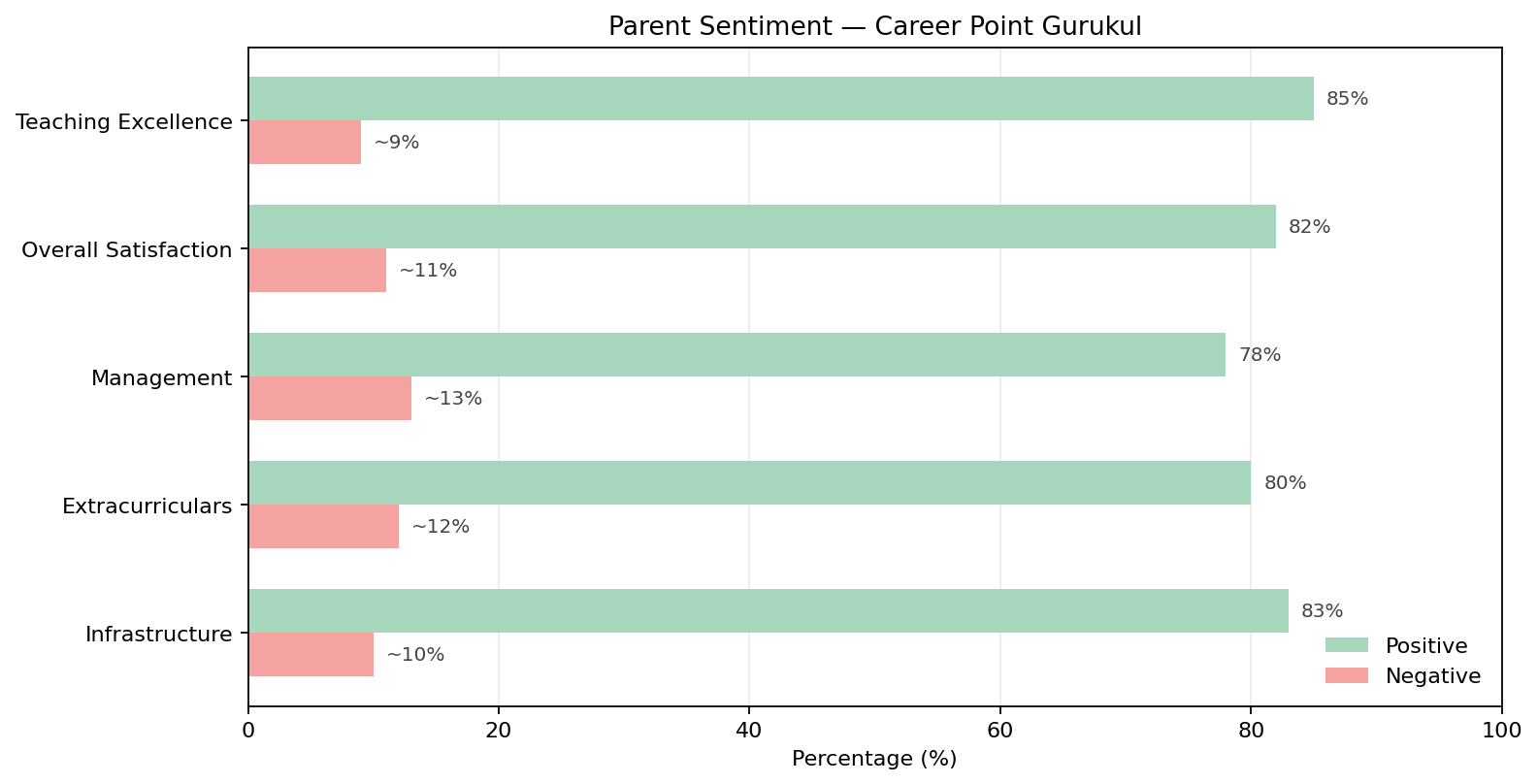 Career Point Gurukul Parent Reviews
