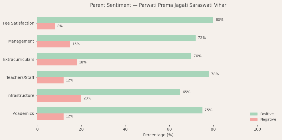 Parwati Prema Jagati Saraswati Vihar Parent Review