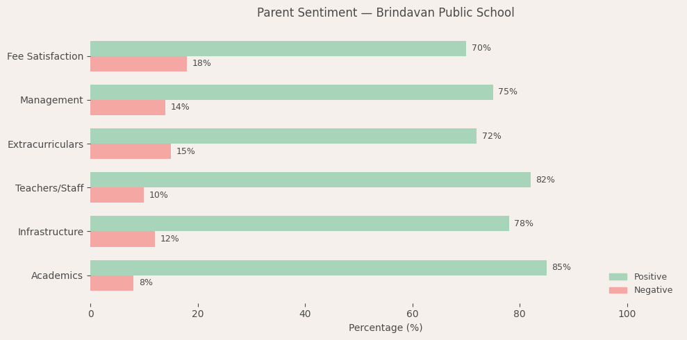 Brindavan Public School Parent Review