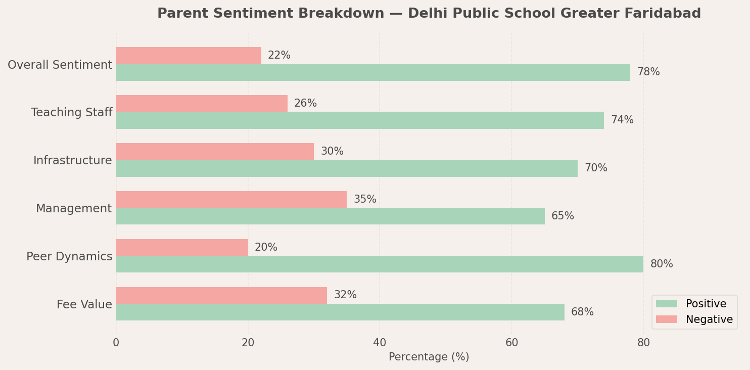 Delhi Public School (Greater Faridabad) Parent Review