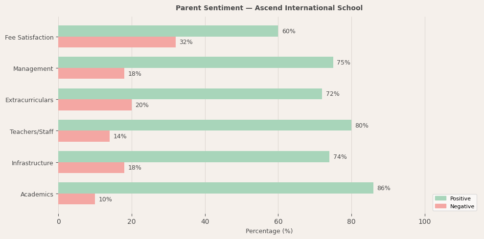 Ascend International School Parent Review