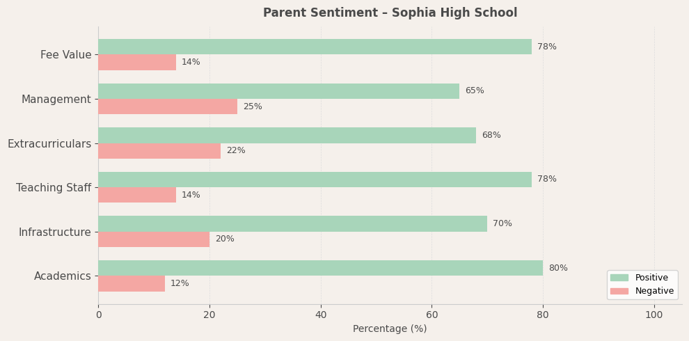Sophia High School Parent Review