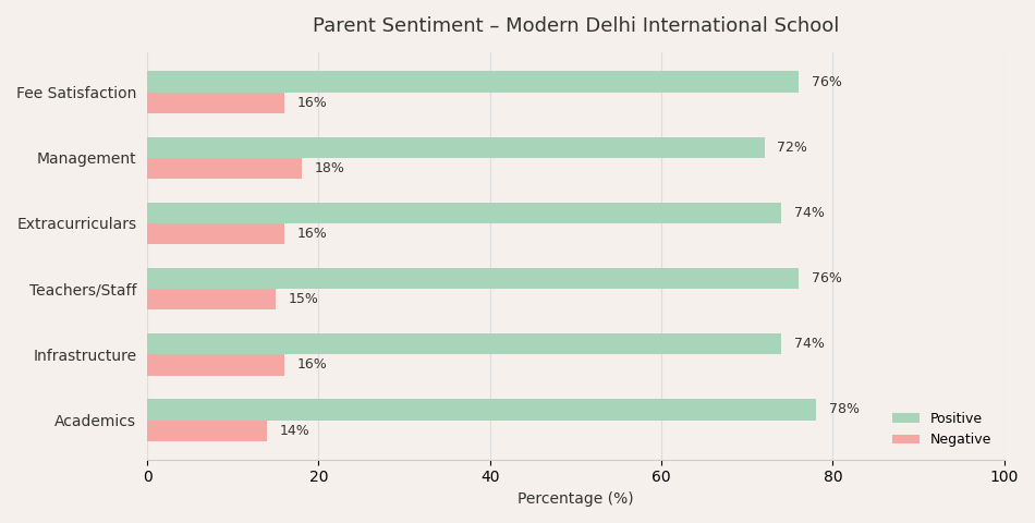 Modern Delhi International School Parent Review