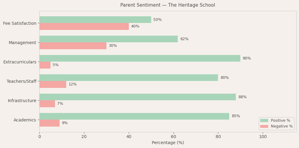 The Heritage School Parent Review