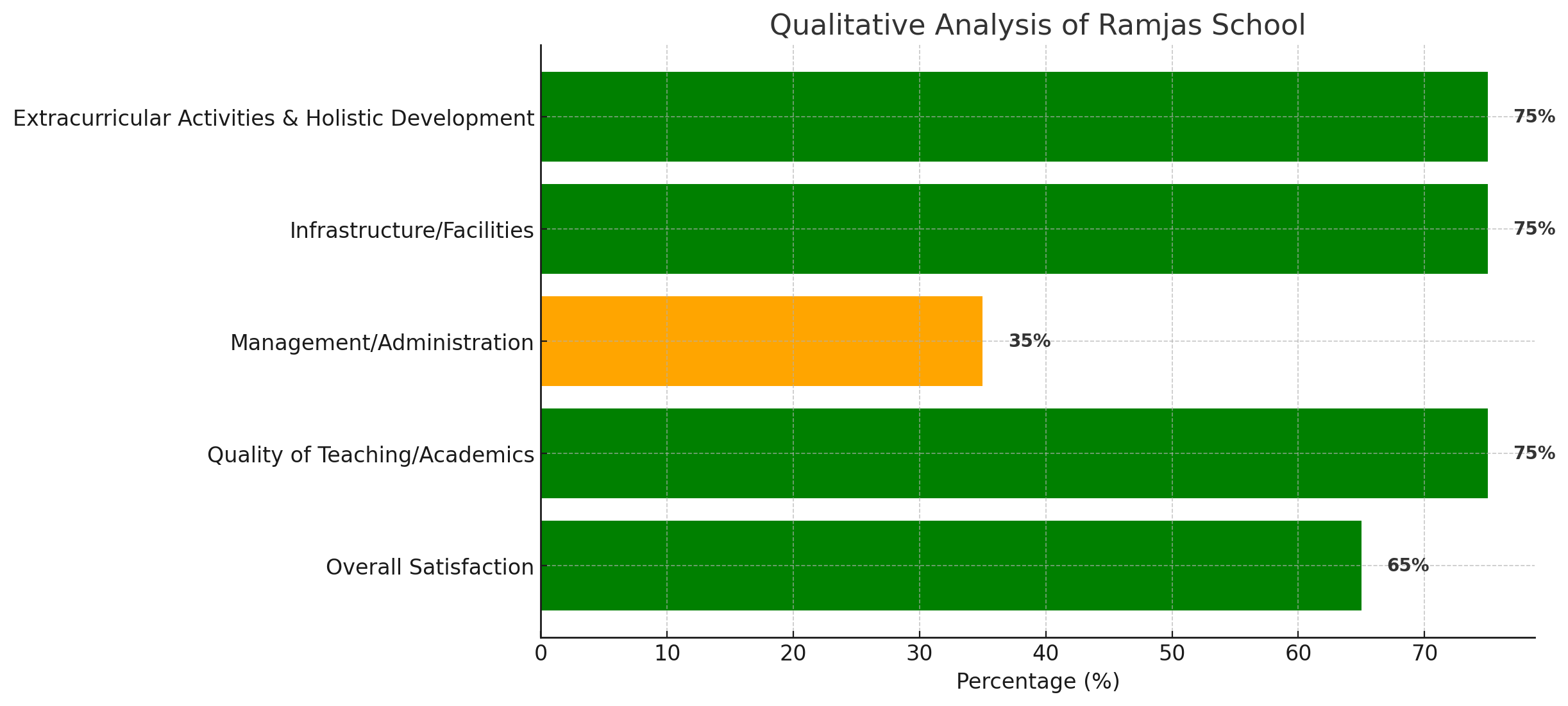 Ramjas School Parent Reviews