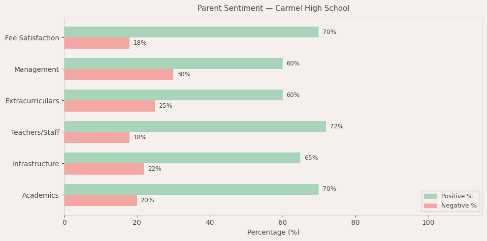 Carmel High School Parent Review