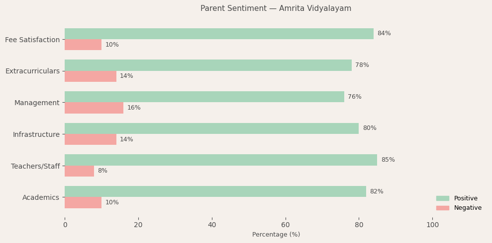 Amrita Vidyalayam Parent Review