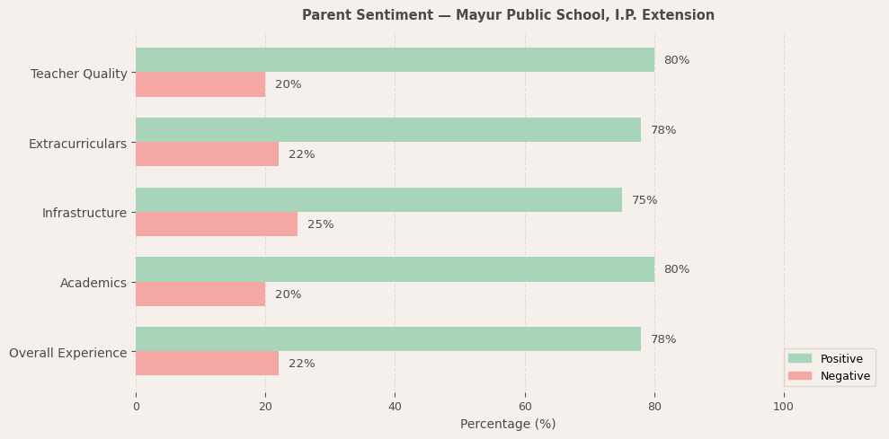 Mayur Public School Parent Review