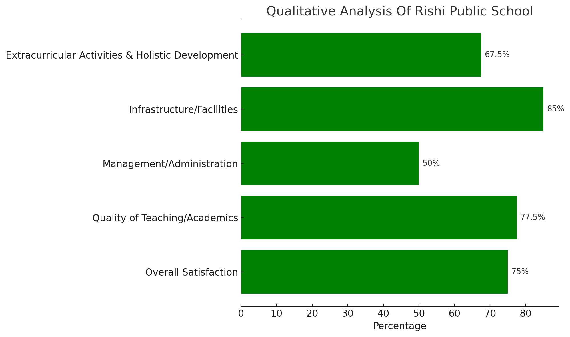 Rishi Public School Parent Reviews