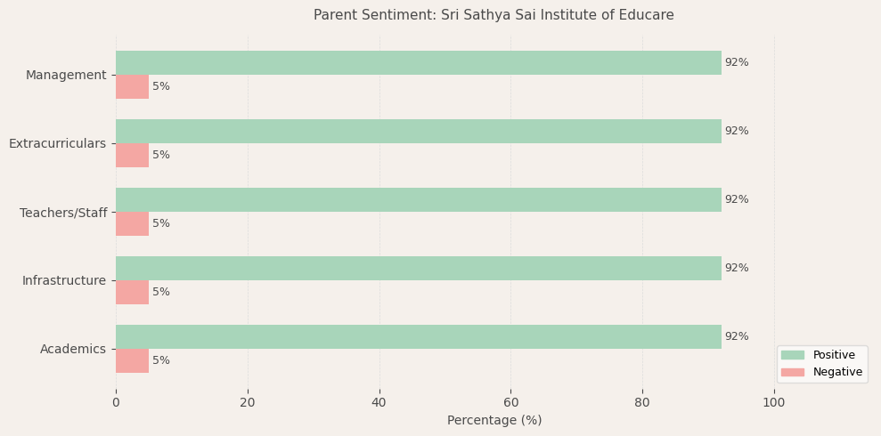 image-1780668194959 Sri Sathya Sai Institute Of Educare Parent Review
