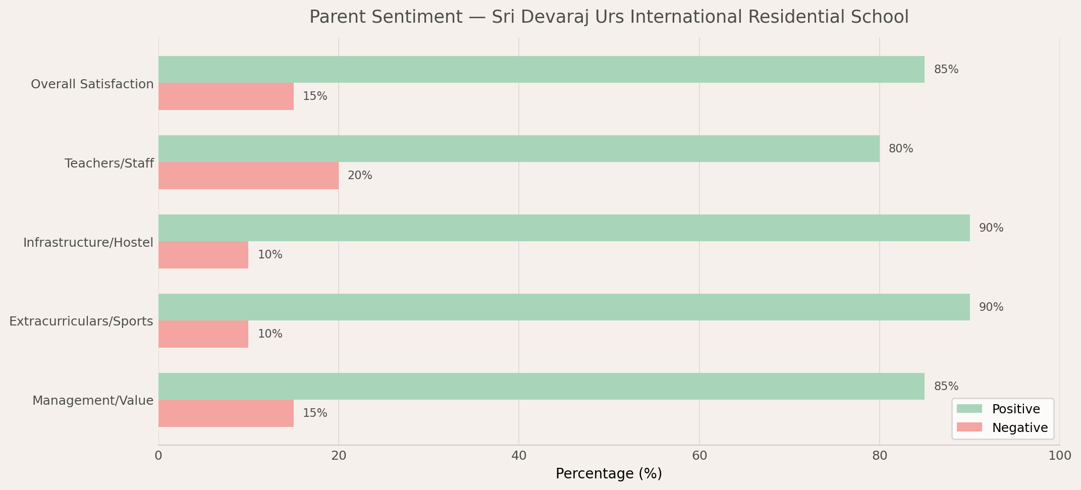 Sri Devaraj Urs International Residential School Parent Review