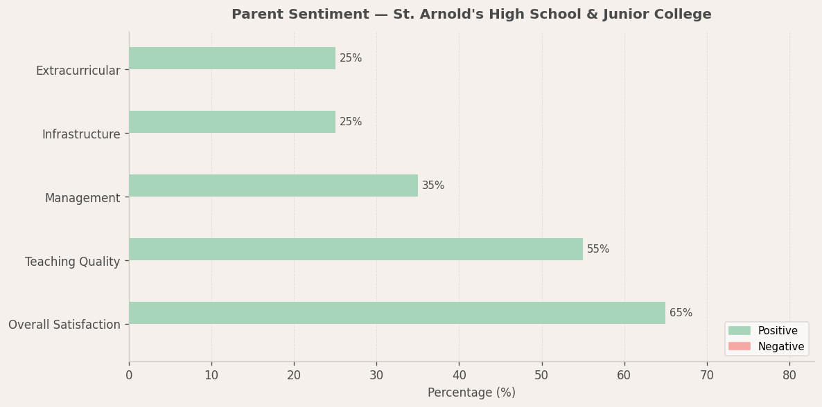 St. Arnold's High School & Junior College Parent Review