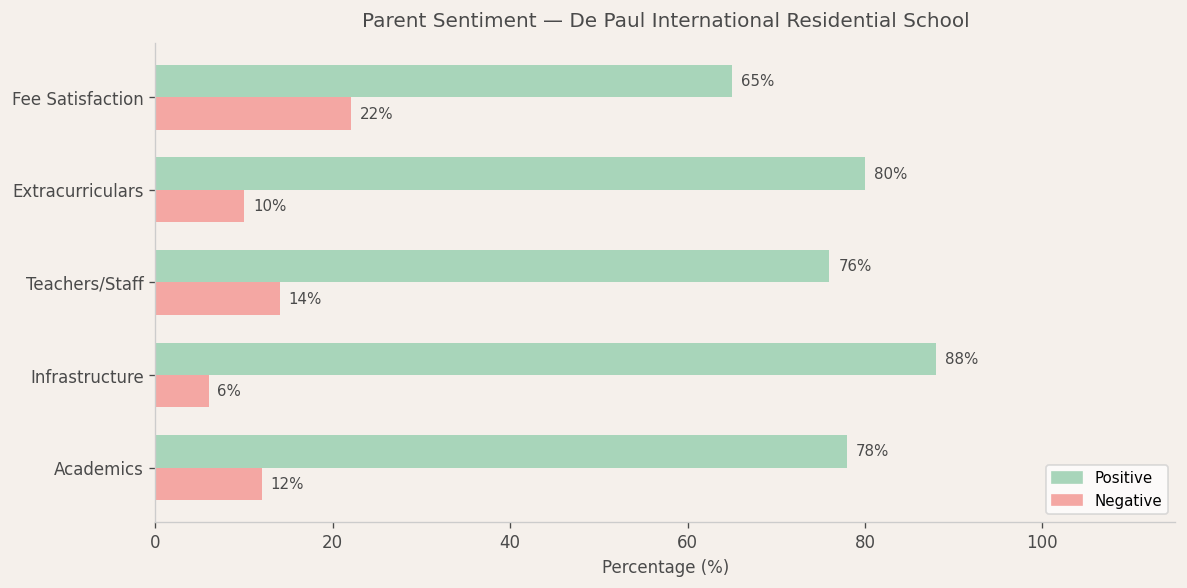 De Paul International Residential School Parent Review