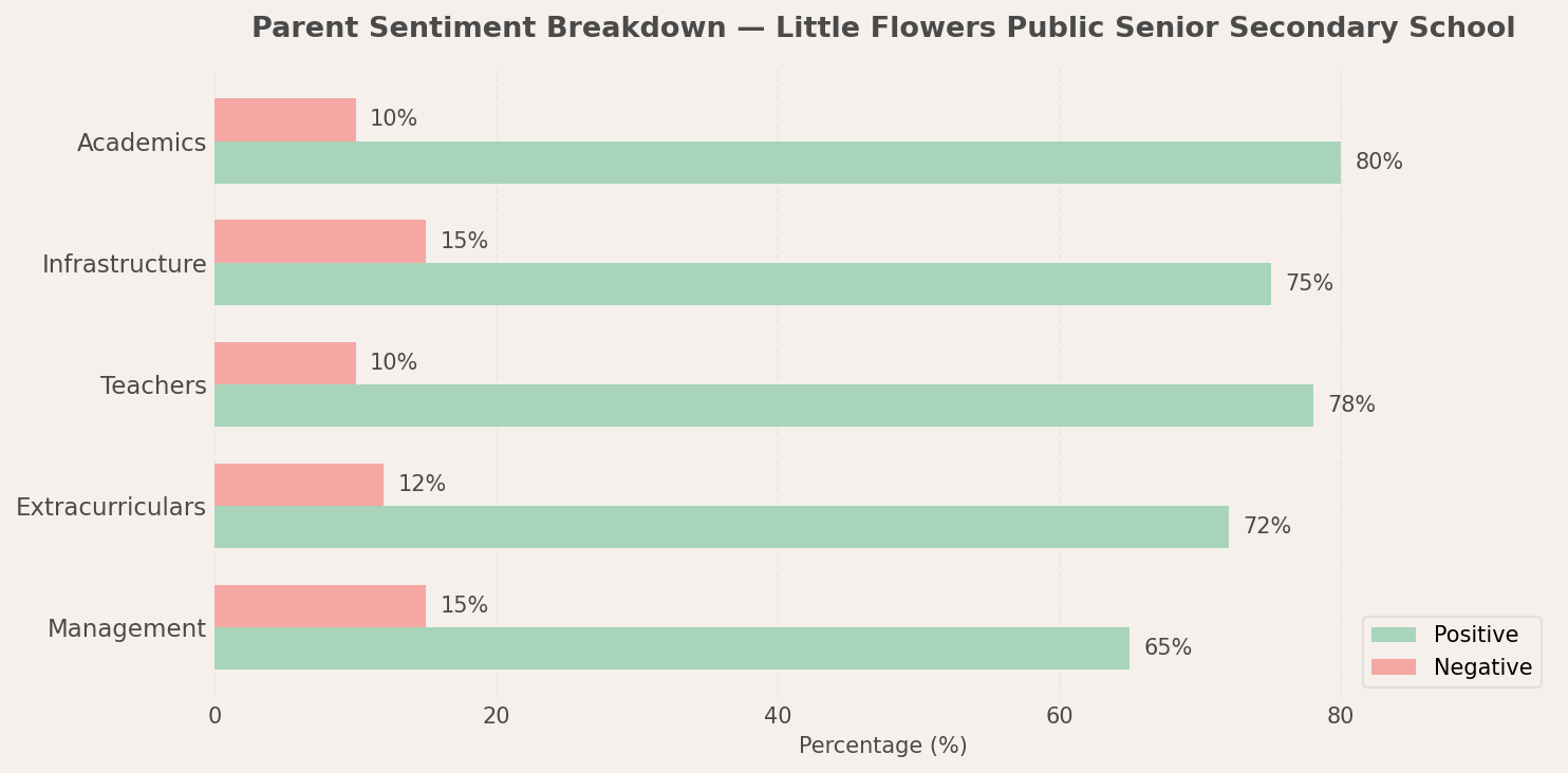 Little Flowers Public Senior Secondary School Parent Review