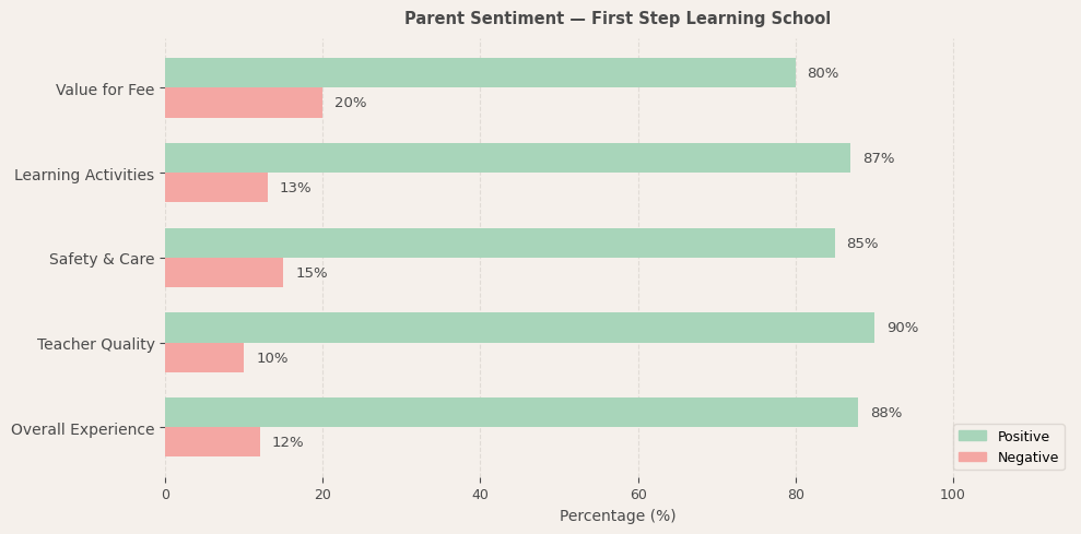 First Step Learning School Parent Review