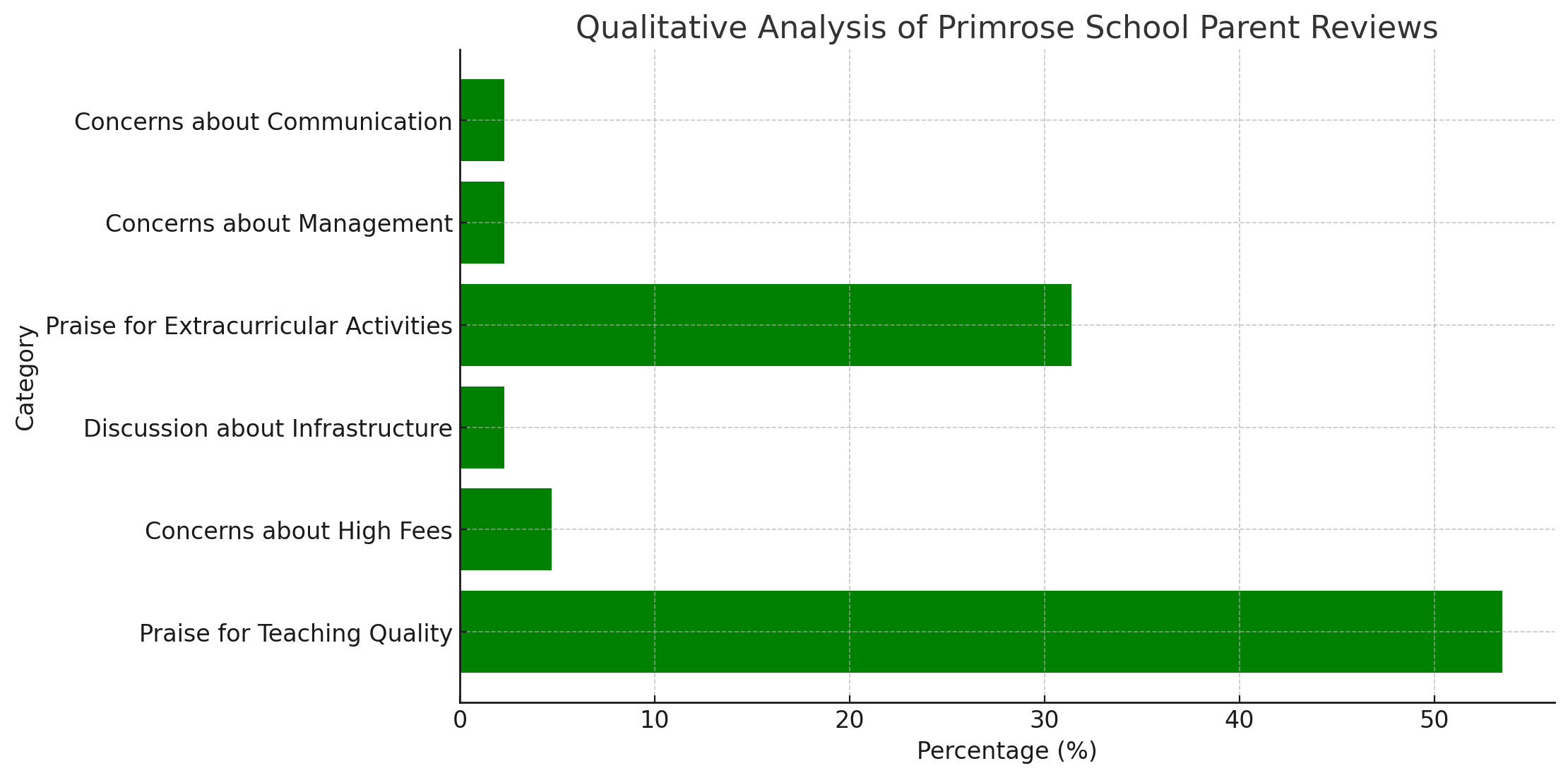 Primrose School Parent Reviews
