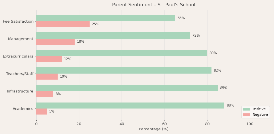 St. Paul's School Parent Review
