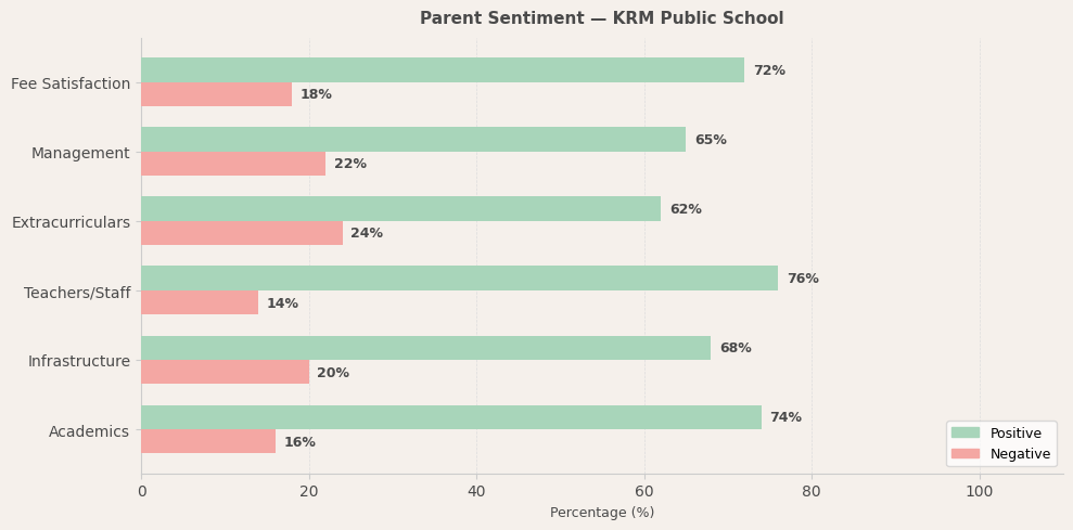 KRM Public School Parent Review