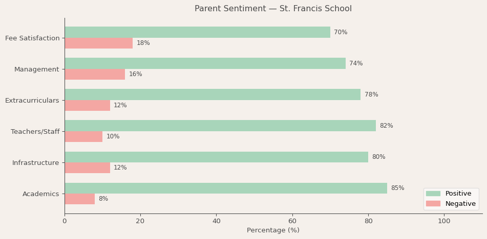 image-1781373970546 St. Francis School Parent Review
