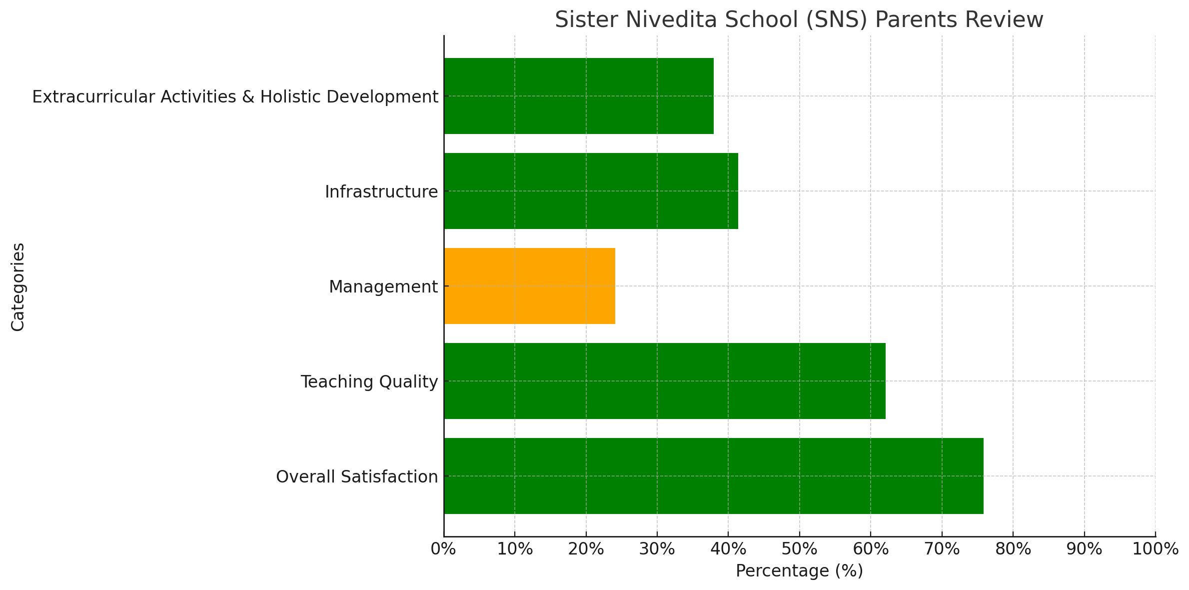 Sister Nivedita School (SNS) Parents Review: