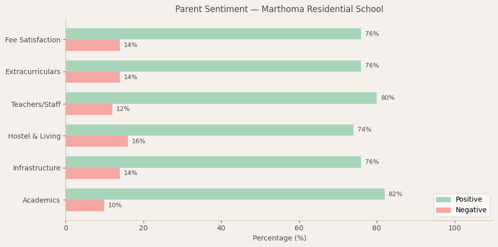 Marthoma Residential School Parent Review