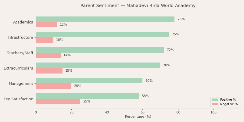Admission Process of Mahadevi Birla World Academy