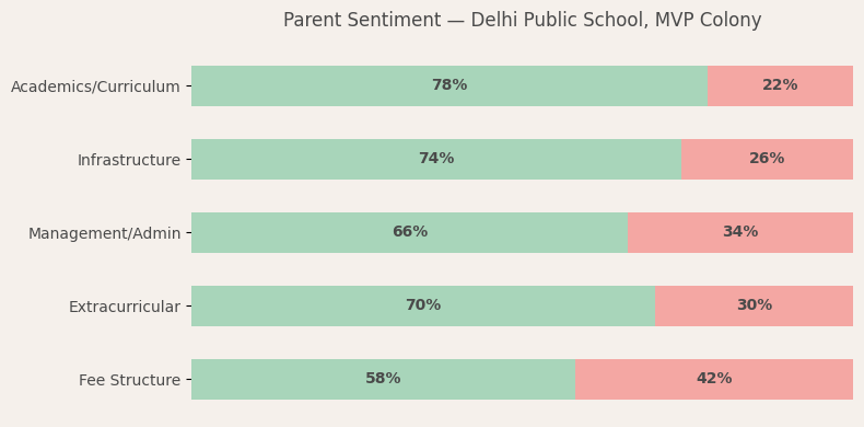 Parent Reviews — Delhi Public School, MVP Colony